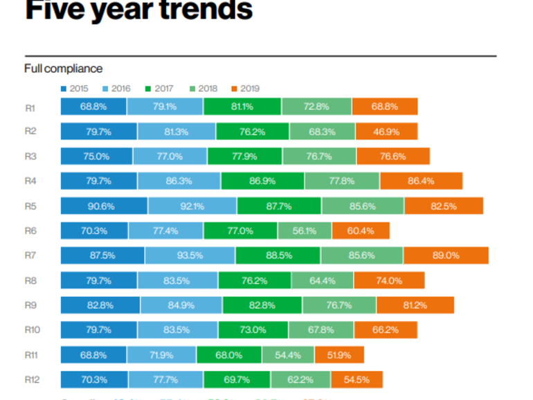 Payment card security remains lax, says Verizon Business report