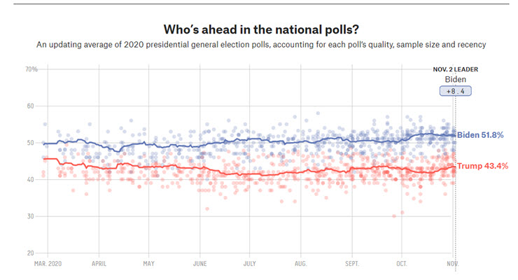 Polls still have their use, but should the media be spending money on them?