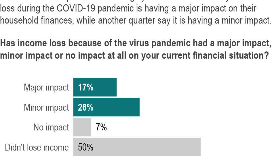 AP-NORC poll: Many in US still face COVID-19 financial loss