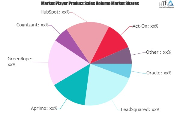 Financial Marketing Automation Market May See Big Move : Aprimo, GreenRope, Cognizant