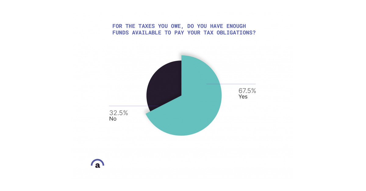 New Report Finds 33% of 1099 Workers Do Not Have Enough Money to Pay Their 2020 Taxes