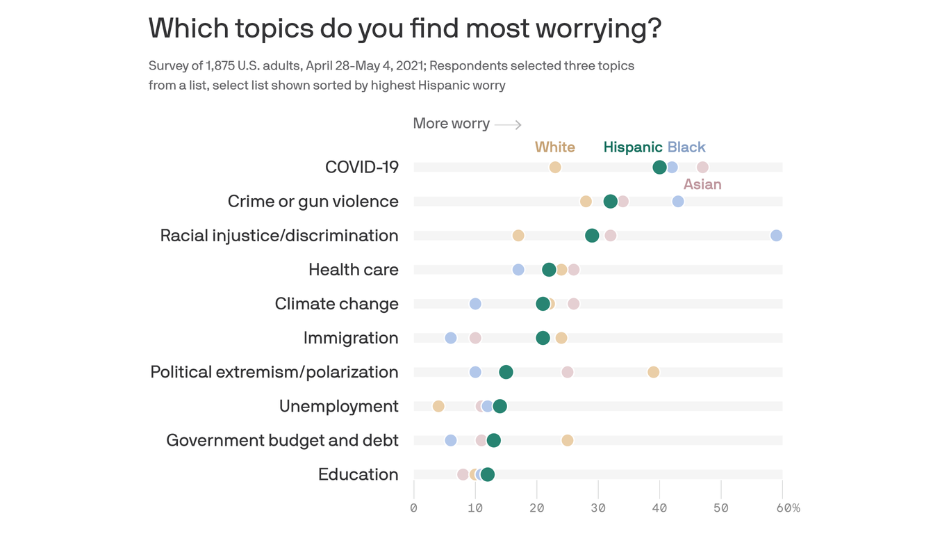 COVID, crime and racial injustice are top concerns for Hispanics, Axios-Ipsos poll finds