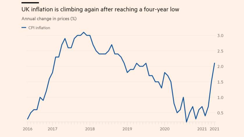 Economics class: UK inflation jumps to 2.1% and tops Bank of England target
