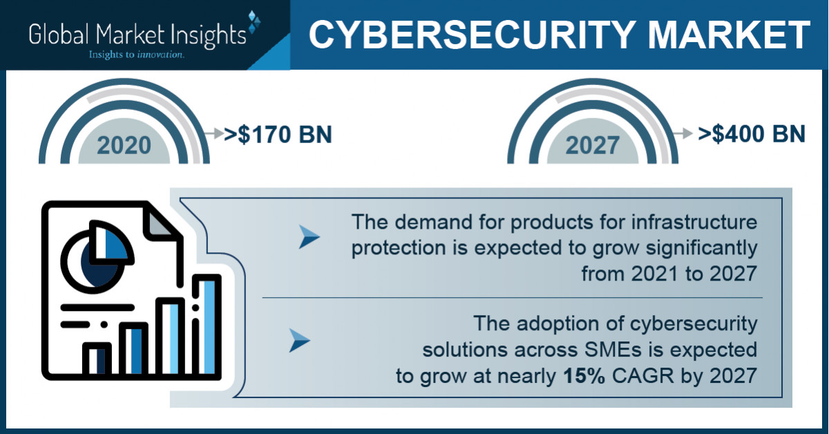 Cybersecurity Market Size to Hit $400 Bn by 2027: Global Market Insights, Inc.
