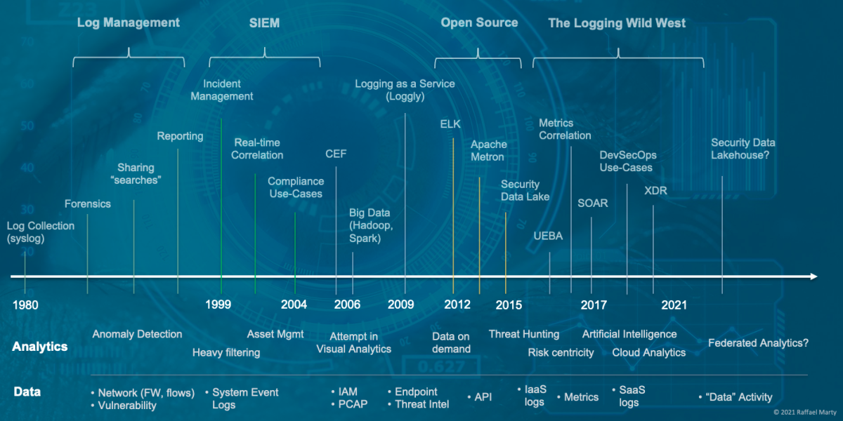 A history lesson on security logging, from syslogd to XDR