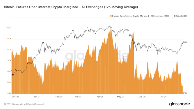 The Growing Financialization Of Bitcoin