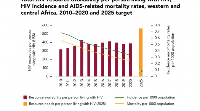Financial shortfalls hold back HIV response in western and central Africa