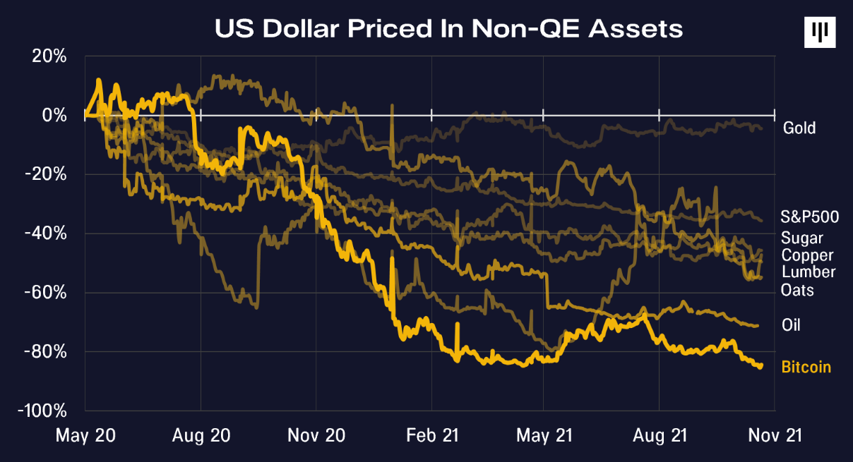 ‘Paper Money’ Hits All-Time Low Against Bitcoin & Other Hard Assets – Pantera’s CEO