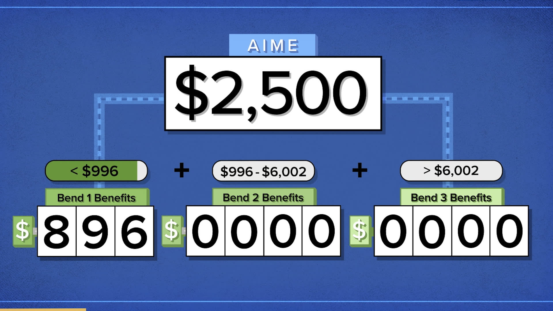 How much you can expect to get from Social Security if you make $30,000, $35,000 or $40,000 per year