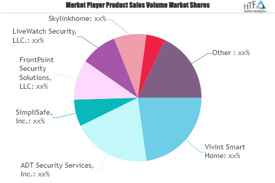 Smart Home Security Systems Market Is Set to Fly High in Years to Come with Samsung, Panasonic, Protect America