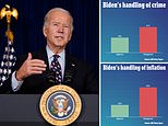 Biden’s job approval slides AGAIN as Americans find him weak on crime and inflation in new poll