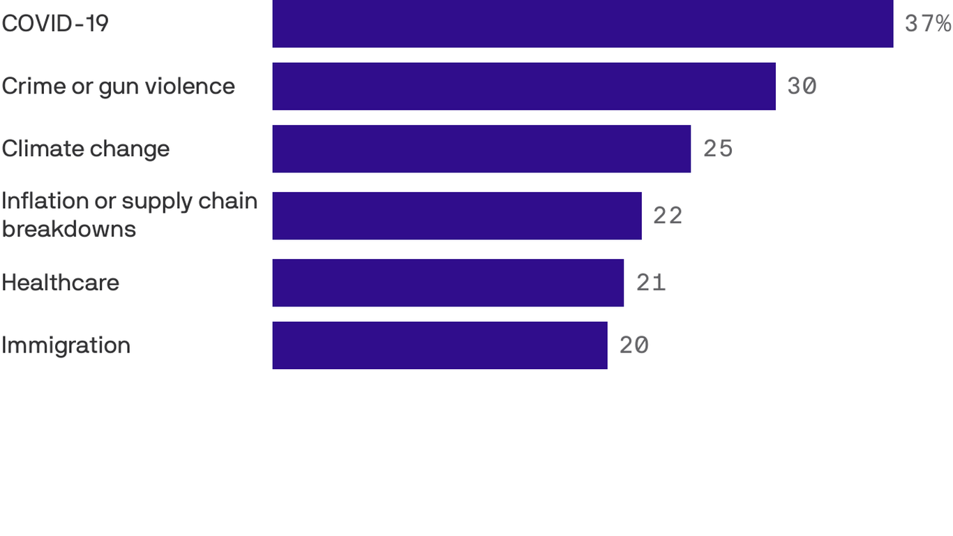 Axios-Ipsos poll: Crime a top worry for Latinos