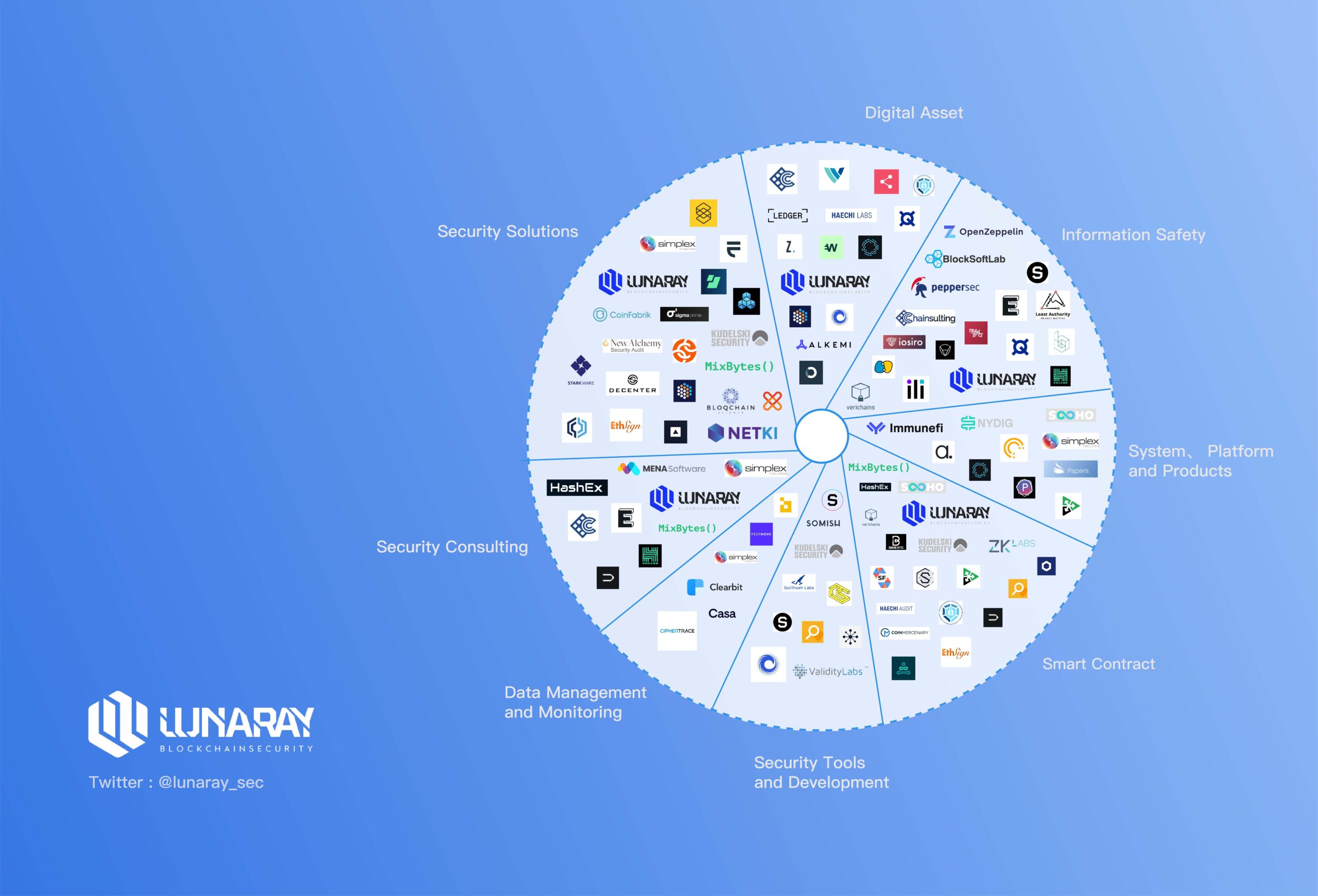 Lunaray has Created an Industry Diagram of More Than 80 Active Blockchain Security Service Companies