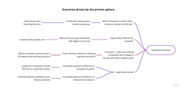 The Roads To Hyperbitcoinization: Describing The ‘Transition Agents’ Bringing Us Financial Freedom