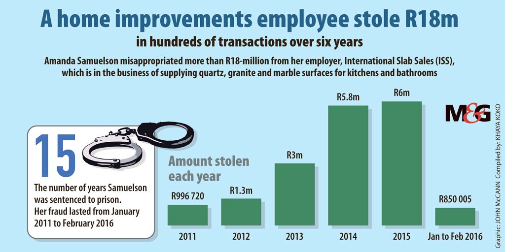 Fraudster gets 15-year sentence for R18m theft from her employer