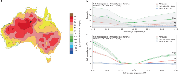 Temperature extremes exacerbate energy insecurity for Indigenous communities in remote Australia
