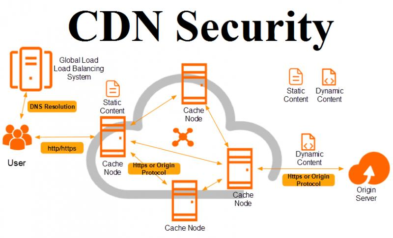 CDN Security Market Is Going to Boom : Rad Ware, Nexus Guard, Distil Networks