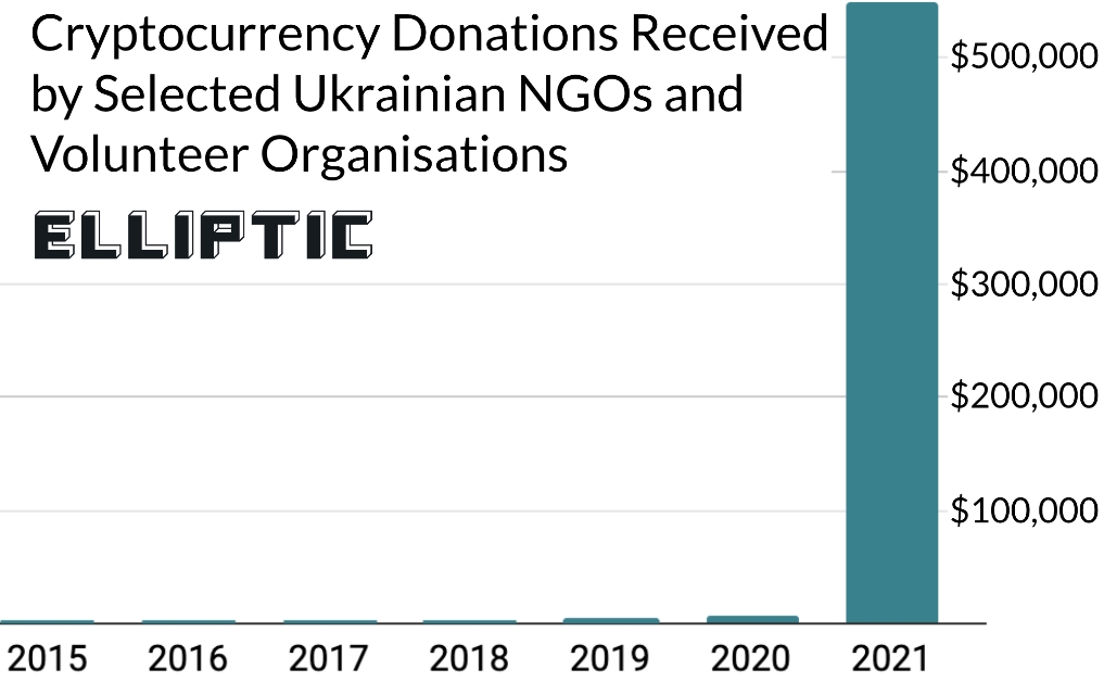 ‘Powerful’ Resistance Money Gets Traction as Bitcoin & Crypto Donations Soar in Ukraine Amid Conflict With Russia