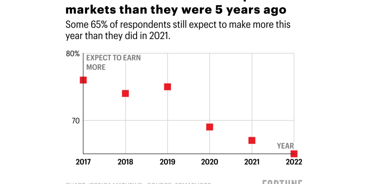 Most private market investors expect to make more money in 2022—but they’re getting less optimistic