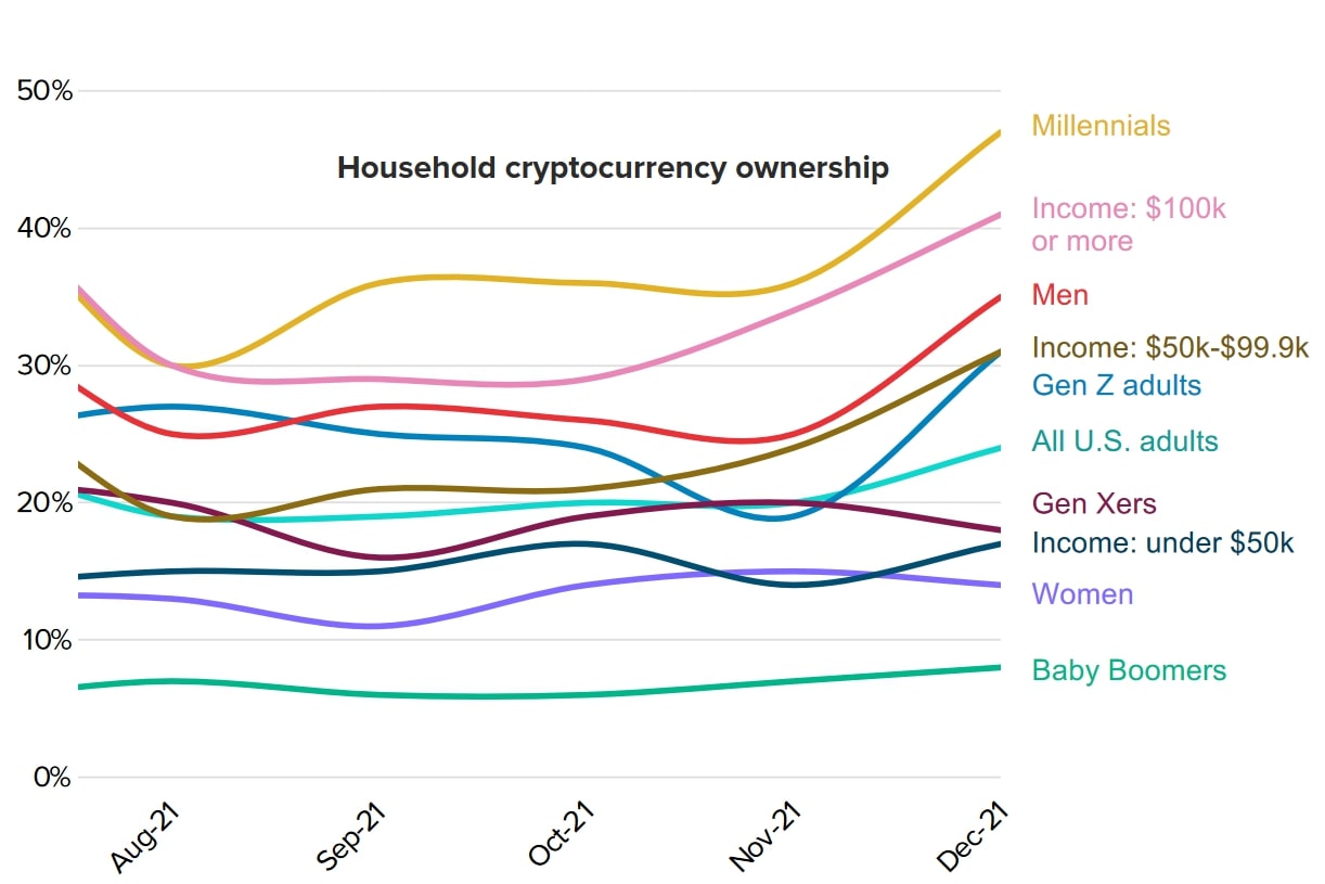 More Investors Enter Crypto But Keep Multiple Financial Service Providers