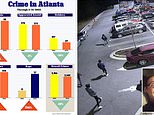 Atlanta’s serious crime wave spirals out of control as rapes increase by 236% and murders spike 43%