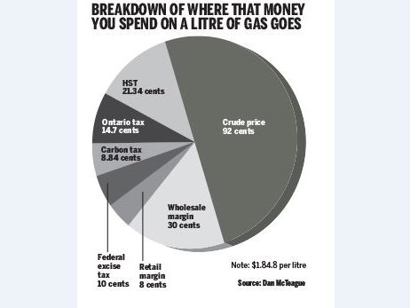 A breakdown of where the money goes when gas prices soar